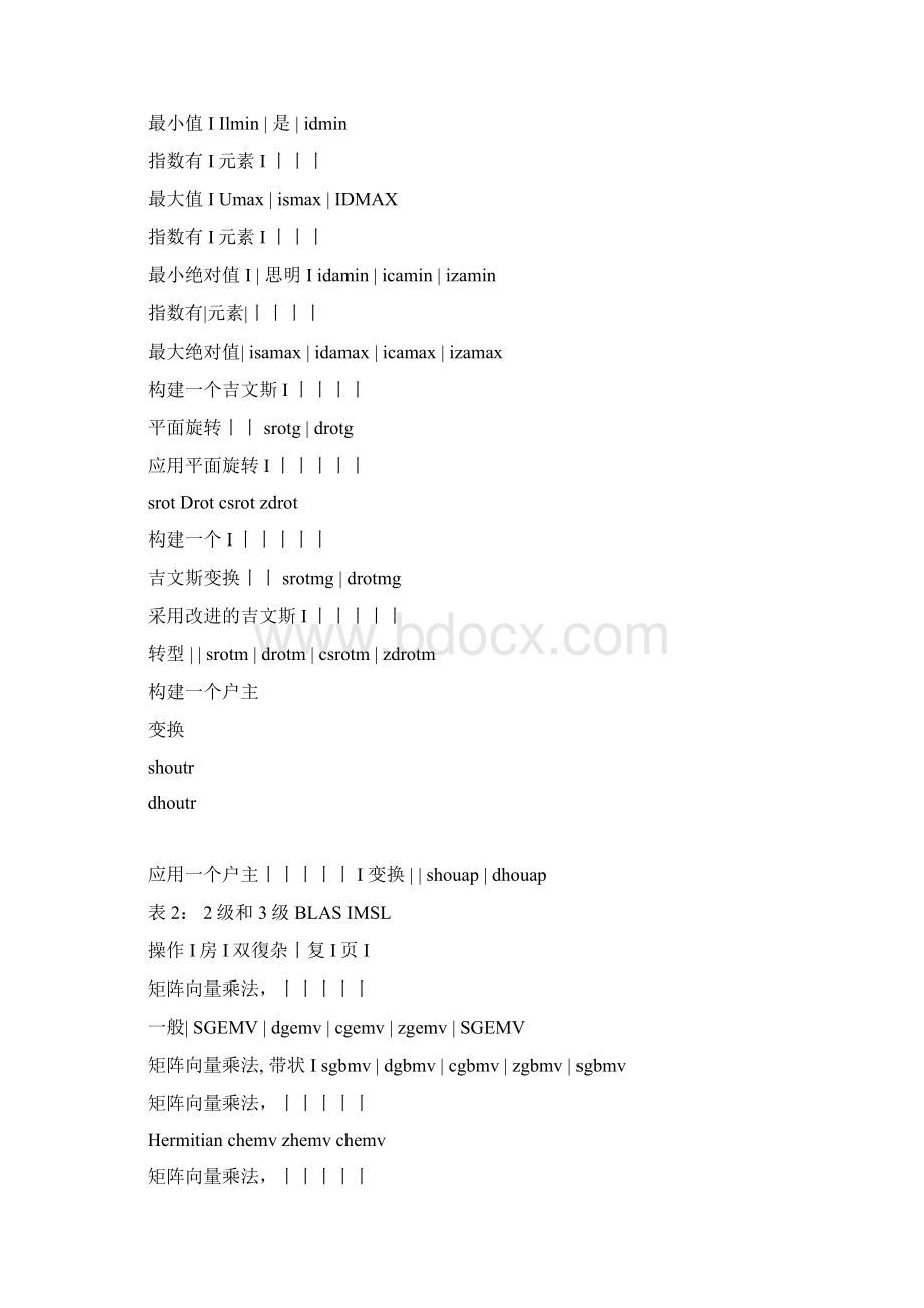 IMSLBLAS库函数简表Fortran语言docx.docx_第3页