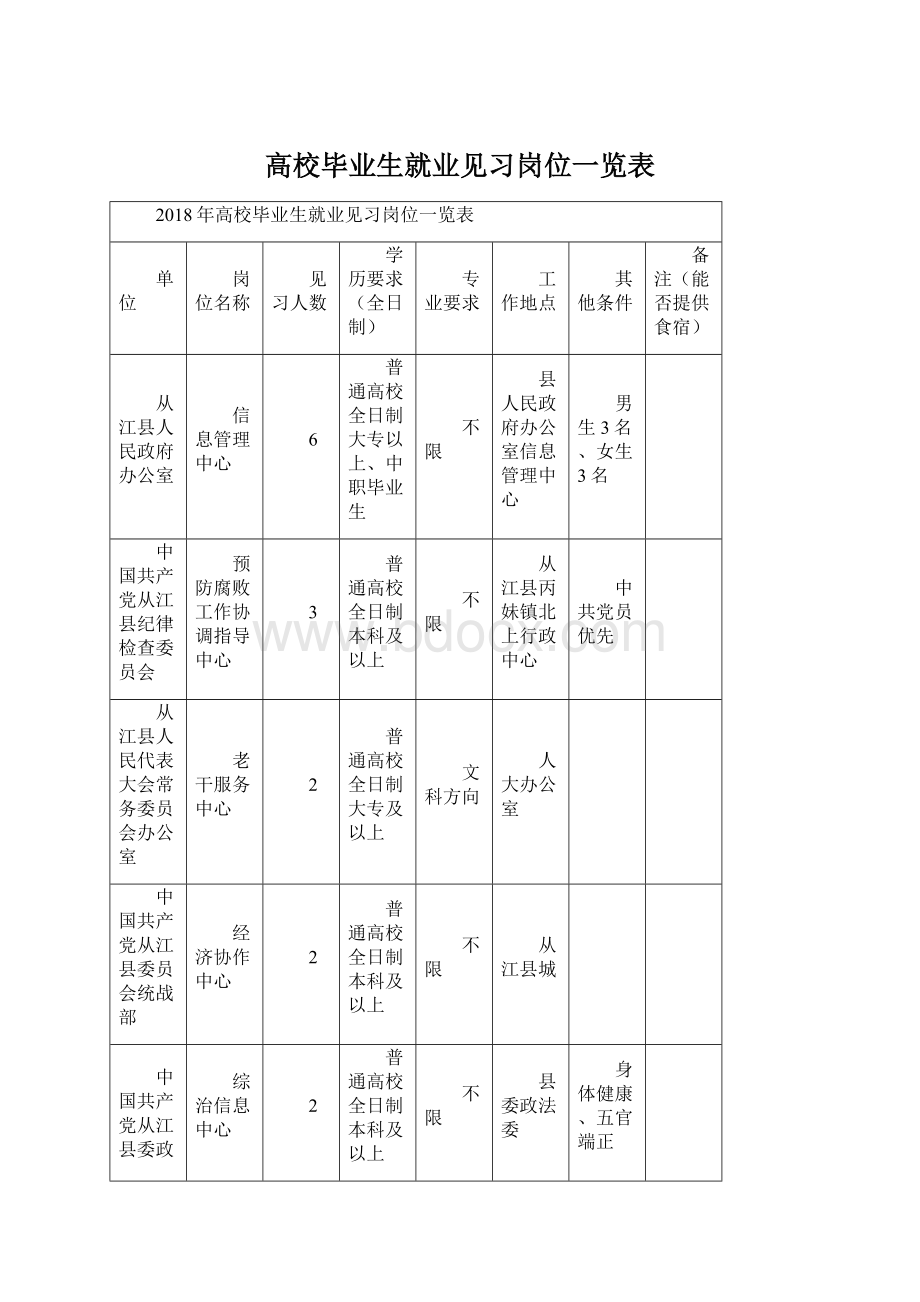 高校毕业生就业见习岗位一览表Word格式.docx_第1页