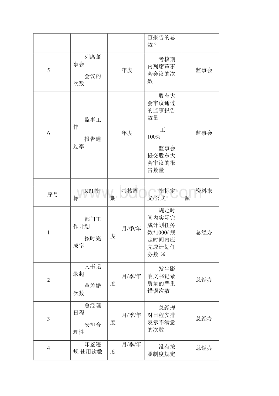 管理人员绩效考核指标.docx_第3页