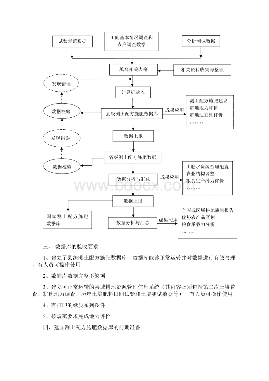 测土配方施肥数据库建立.docx_第2页