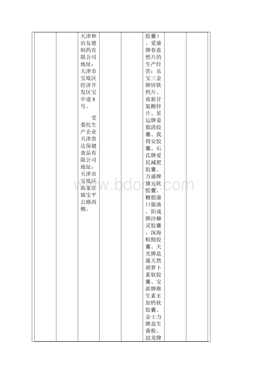 天津保健食品生产企业相关行政许可信息演示教学.docx_第2页