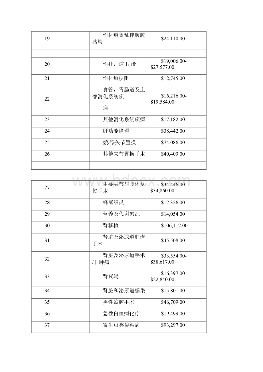 梅奥诊所常规手术及治疗项目医院收费Word格式文档下载.docx_第2页