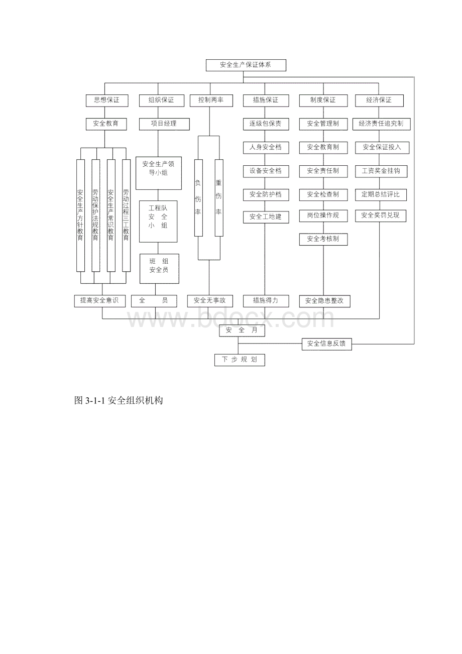 安全保证体系及措施.docx_第3页