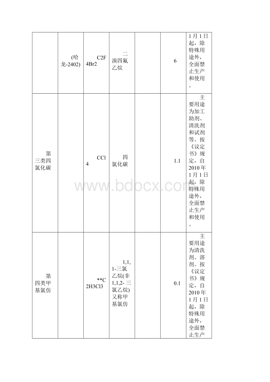 中国受控消耗臭氧层物质清单.docx_第3页