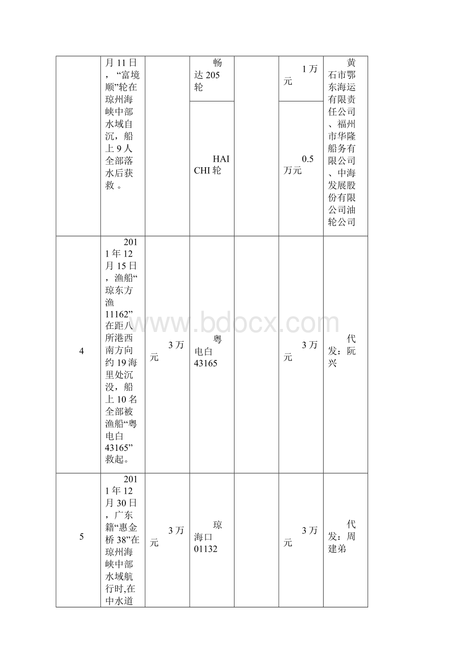 填报单位海南省海上搜救中心Word格式.docx_第2页