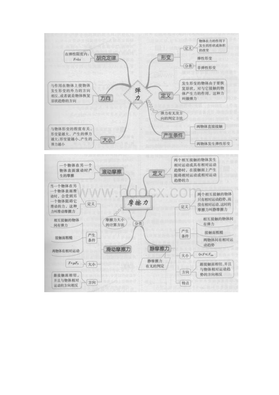 高中物理思维导图 1.docx_第3页