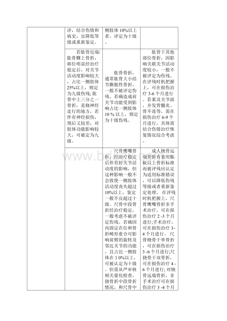 九十级伤残评定简易识别表.docx_第3页