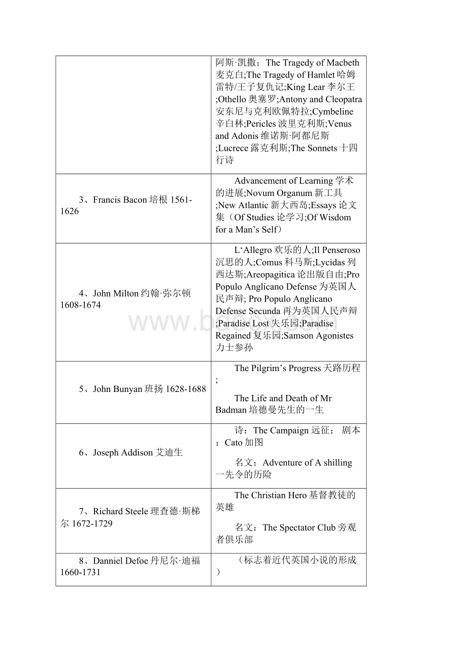 考研专用文学资料英美文学笔记.docx_第2页