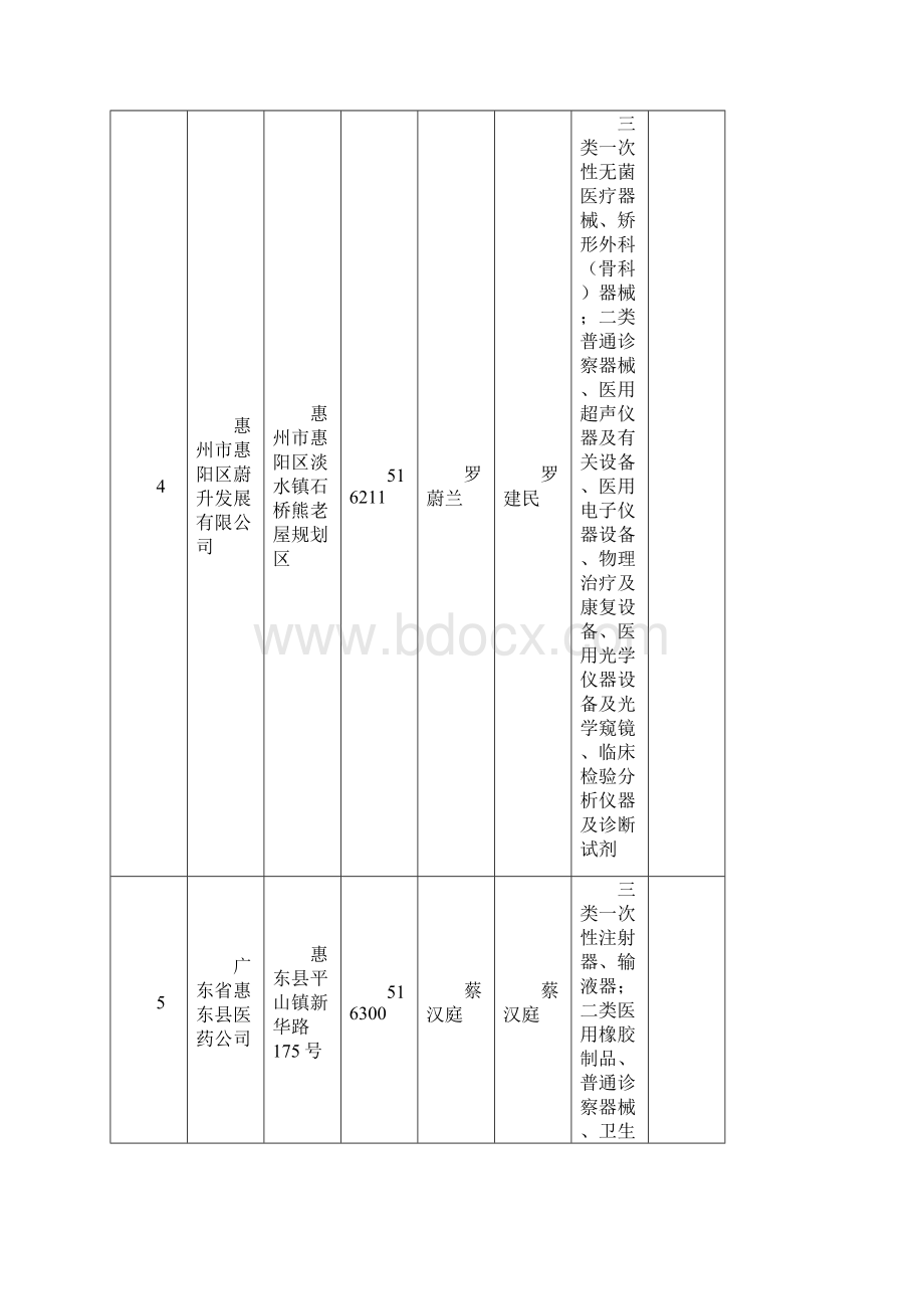 惠州市核换发医疗器械经营企业许可证》Word文档格式.docx_第2页