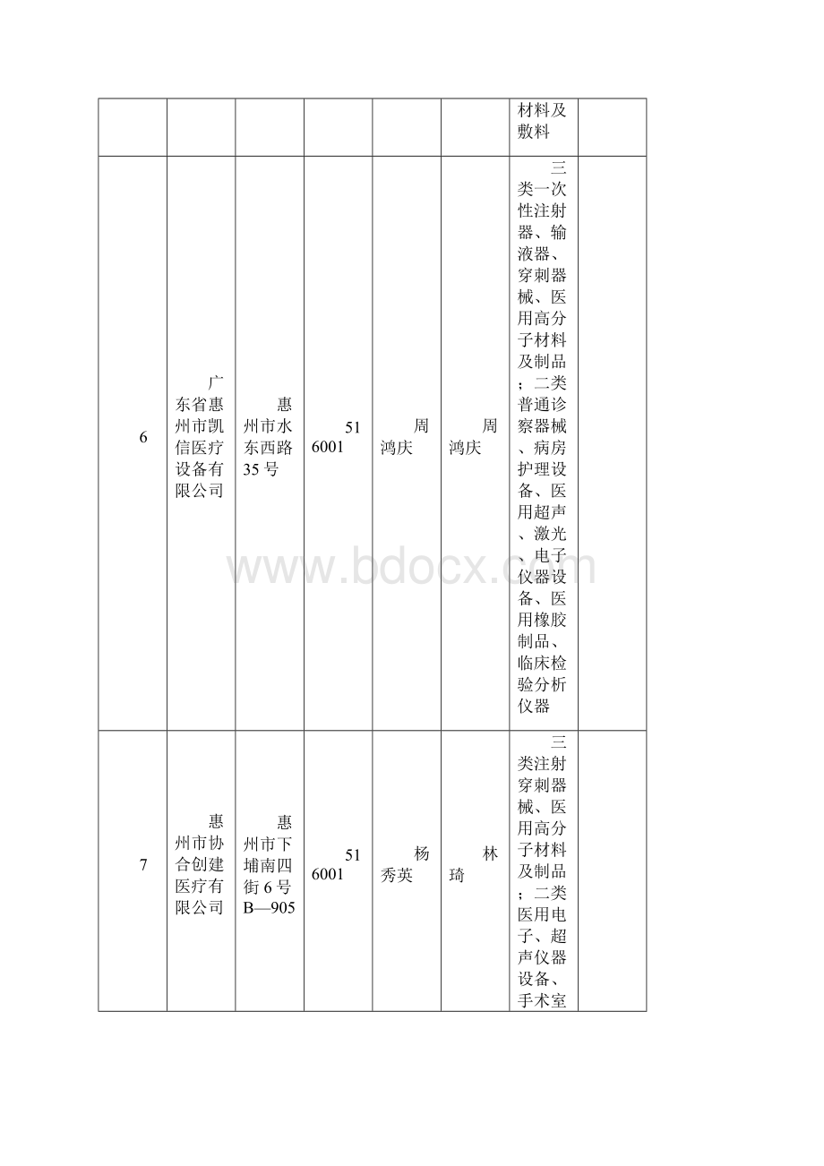 惠州市核换发医疗器械经营企业许可证》Word文档格式.docx_第3页