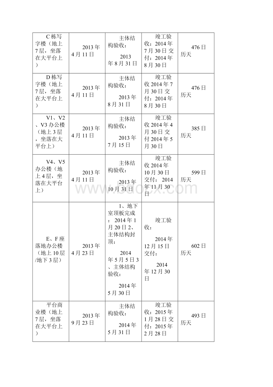 大型商业项目工程进度管理Word文档格式.docx_第2页