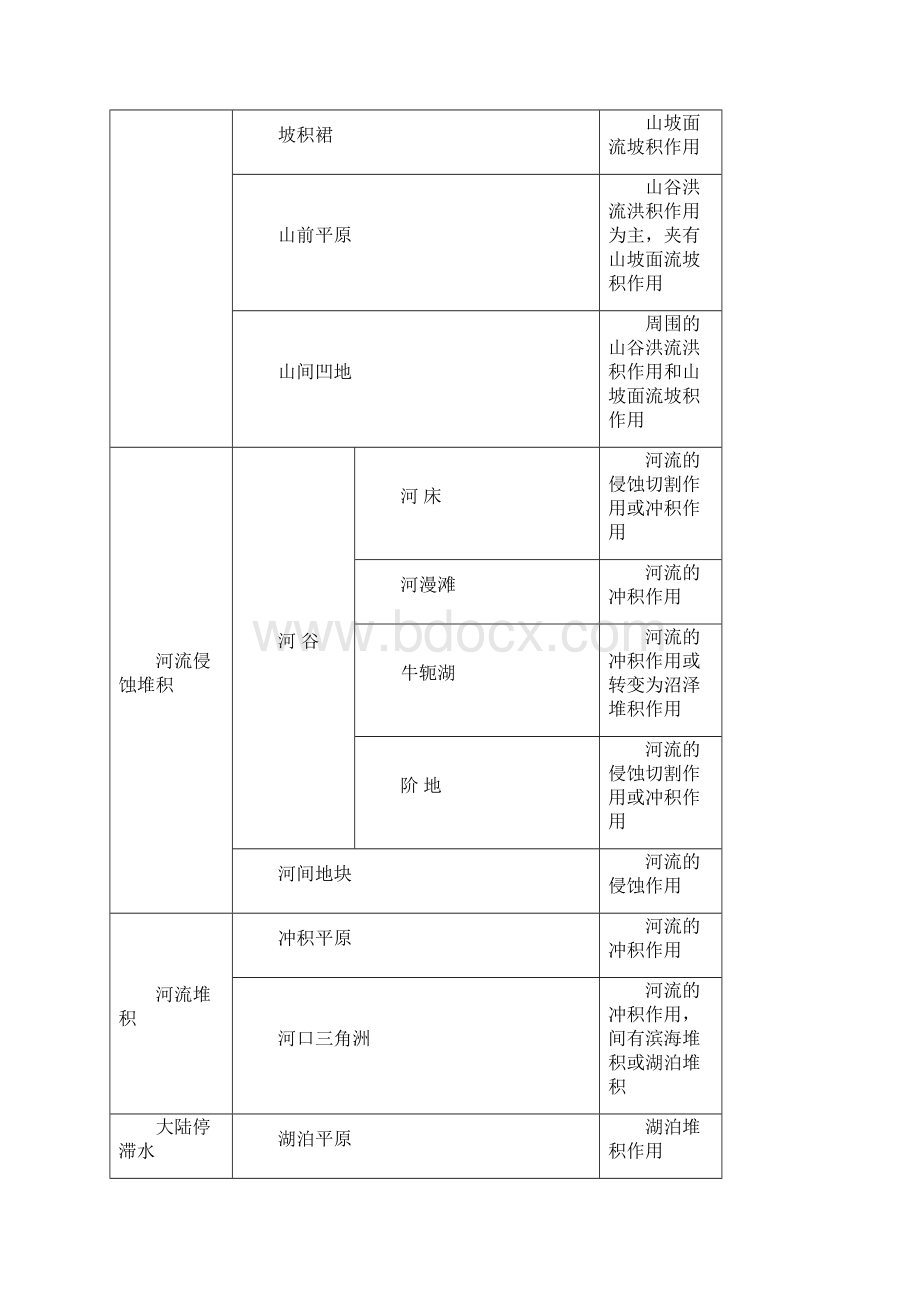 常见地貌单元的分类教学提纲Word文档下载推荐.docx_第2页