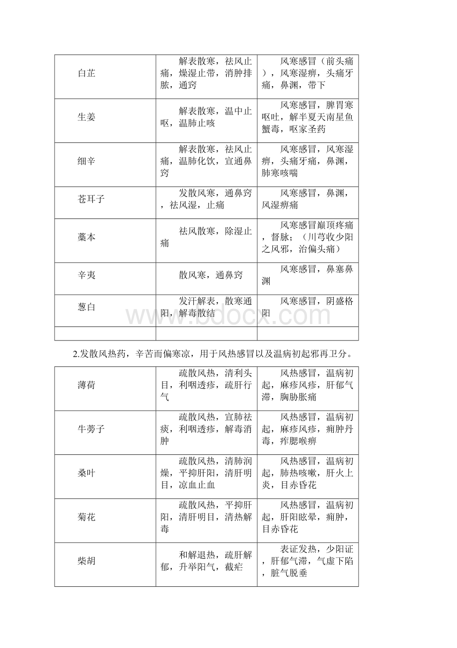 中药学考研笔记综述.docx_第2页