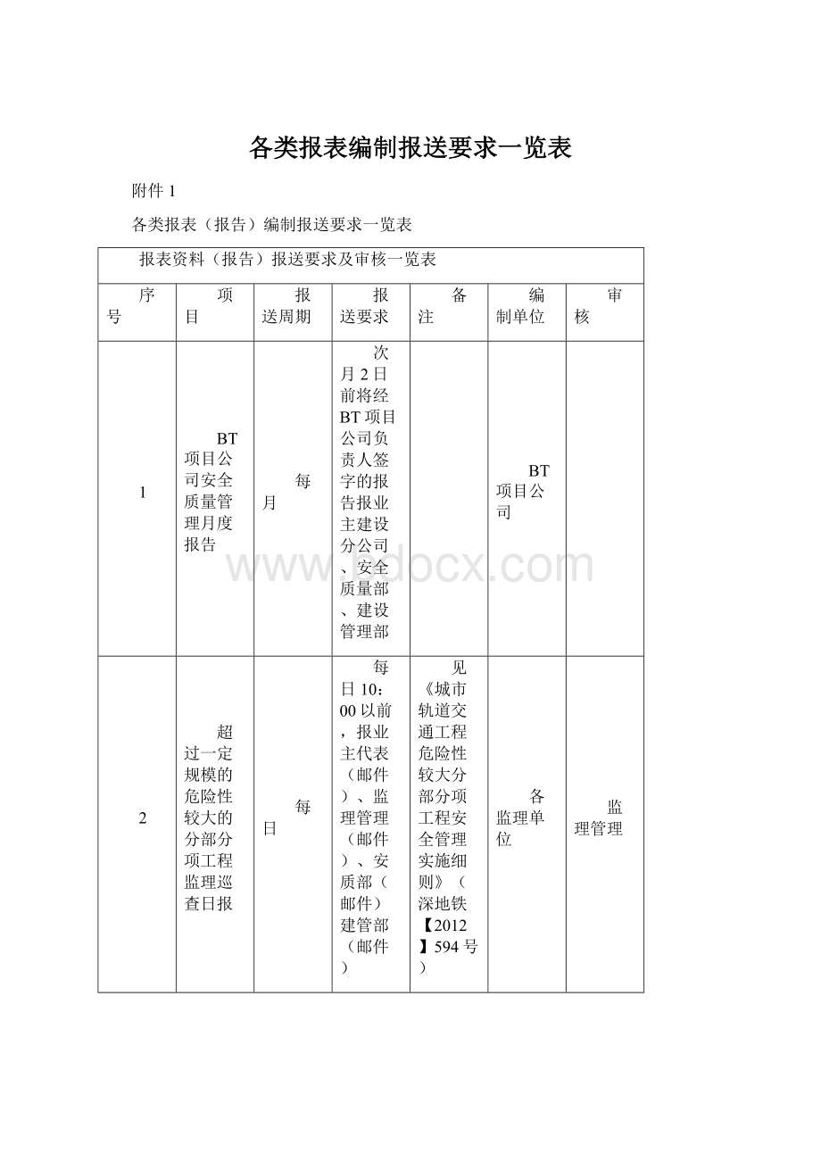 各类报表编制报送要求一览表Word格式文档下载.docx