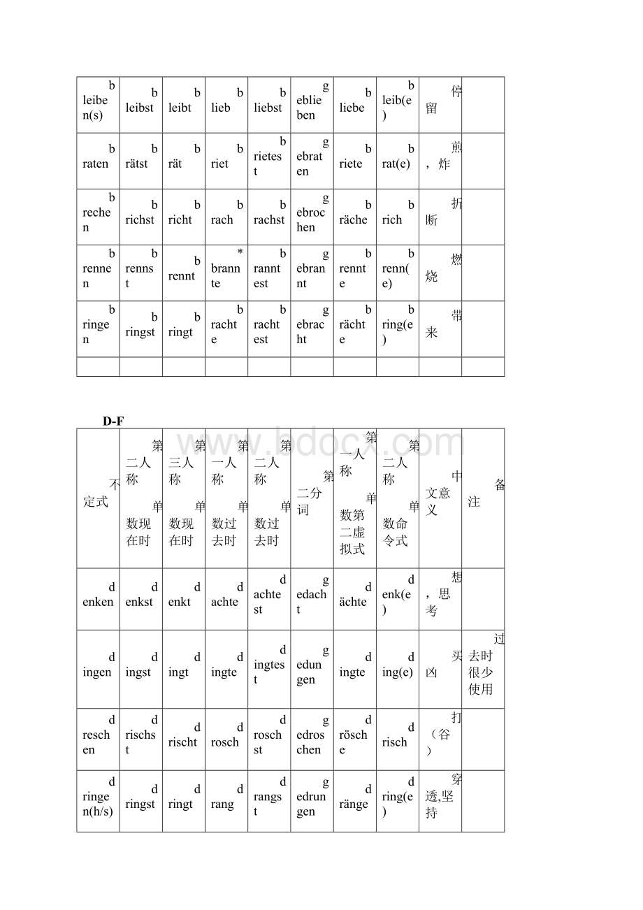 德语不规则动词变化表精编注释版.docx_第3页