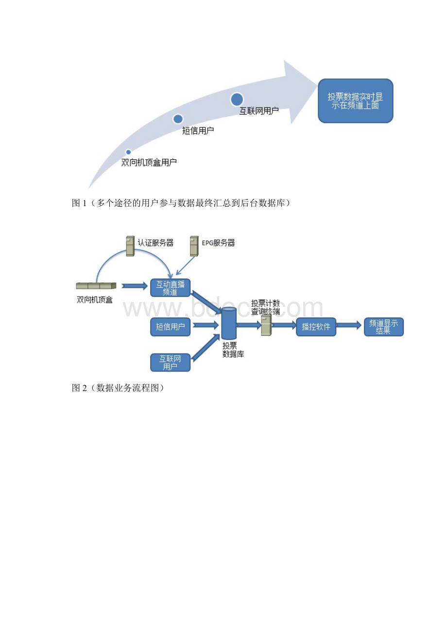 基于数字电视短信互联网平台的互动节目投票系统的设计应用Word文档下载推荐.docx_第2页