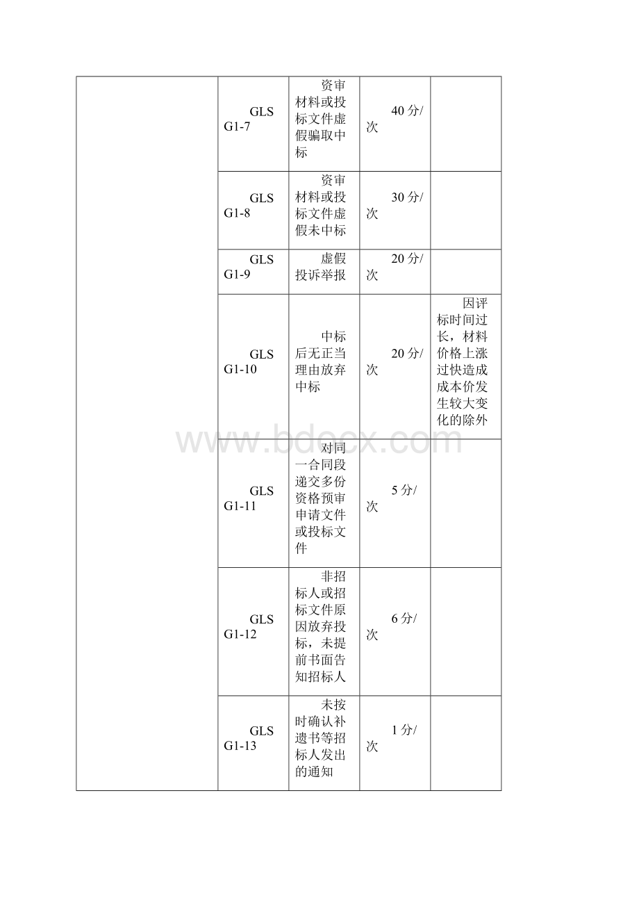 公路施工企业信用行为评定标准附表Word文档格式.docx_第2页