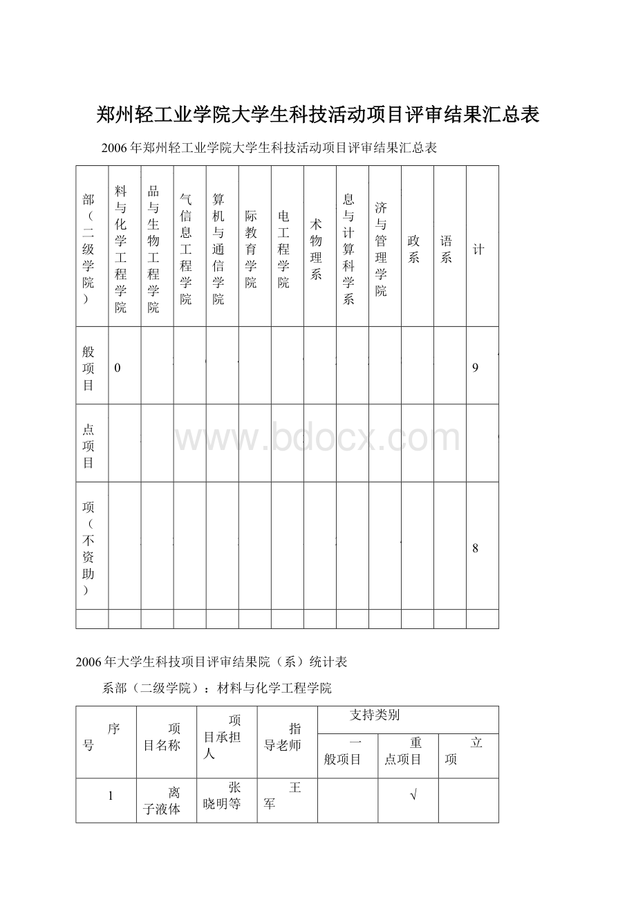 郑州轻工业学院大学生科技活动项目评审结果汇总表.docx_第1页