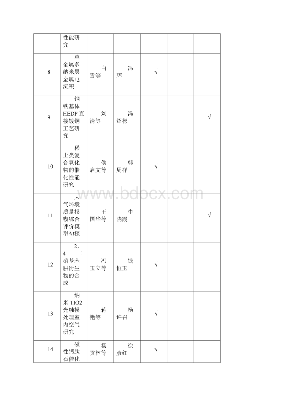 郑州轻工业学院大学生科技活动项目评审结果汇总表.docx_第3页