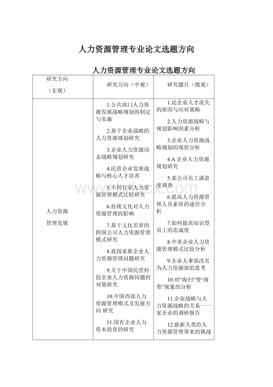 人力资源管理专业论文选题方向.docx_第1页