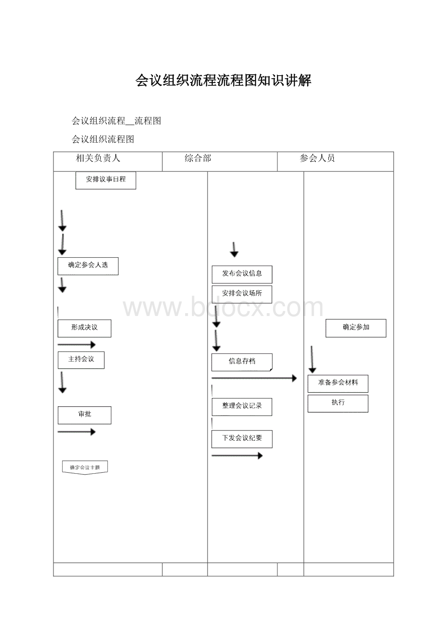 会议组织流程流程图知识讲解.docx_第1页