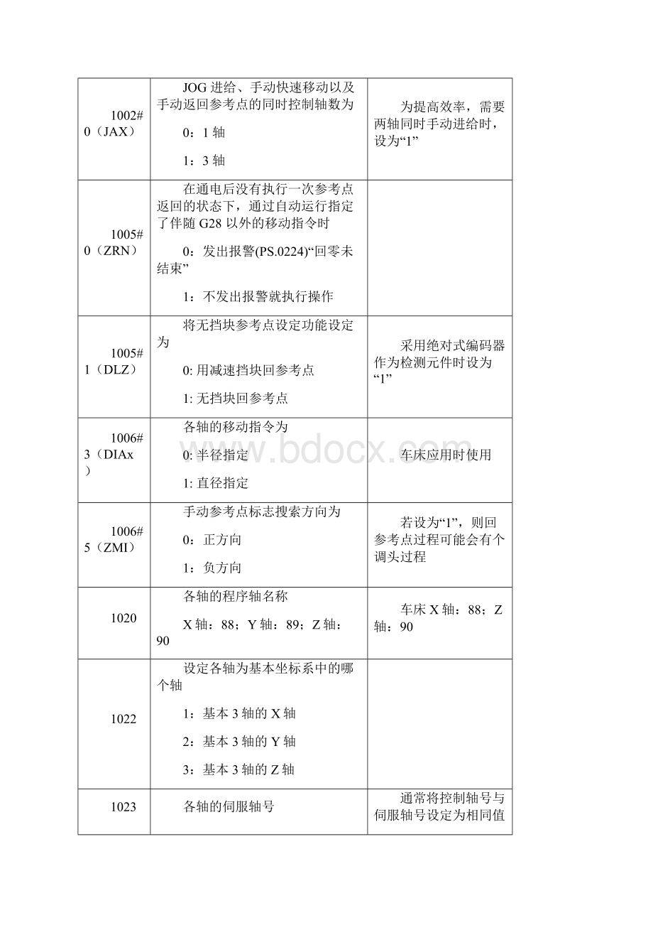 非常全FANUC常用CNC参数大汇总资料Word文件下载.docx_第2页