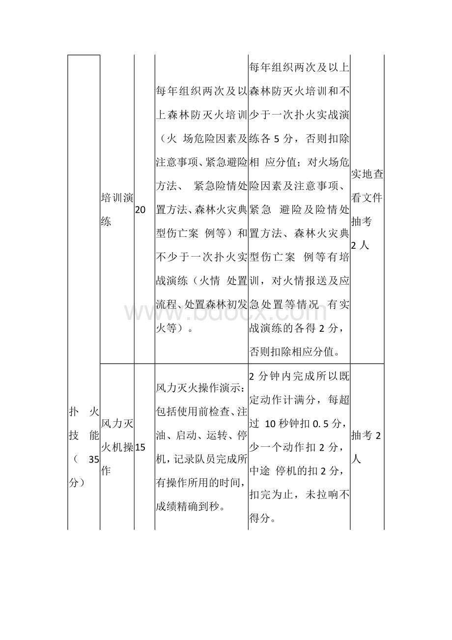 半专业扑火队培训考核评分细则.docx_第2页