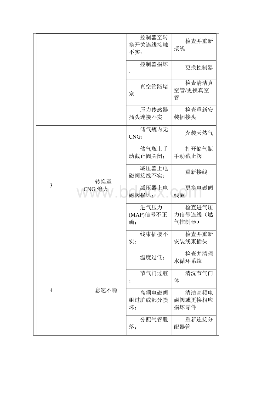 CNG故障排除软件调试.docx_第2页