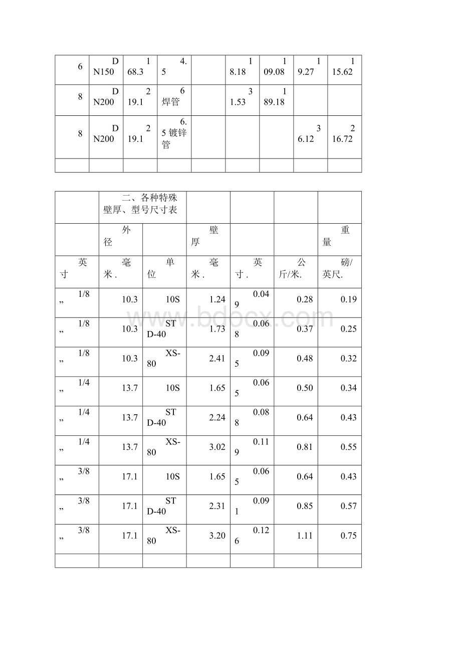 镀锌钢管理论重量与尺寸换算表Word下载.docx_第2页