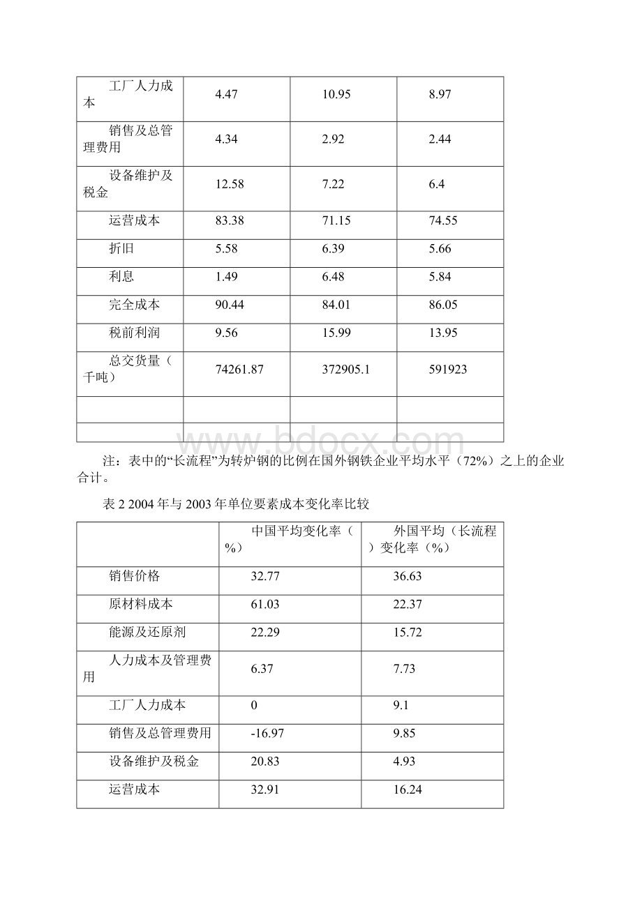 国内外钢铁成本分析Word文件下载.docx_第2页