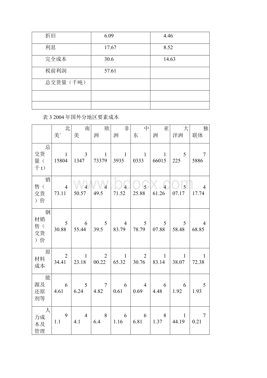 国内外钢铁成本分析Word文件下载.docx_第3页