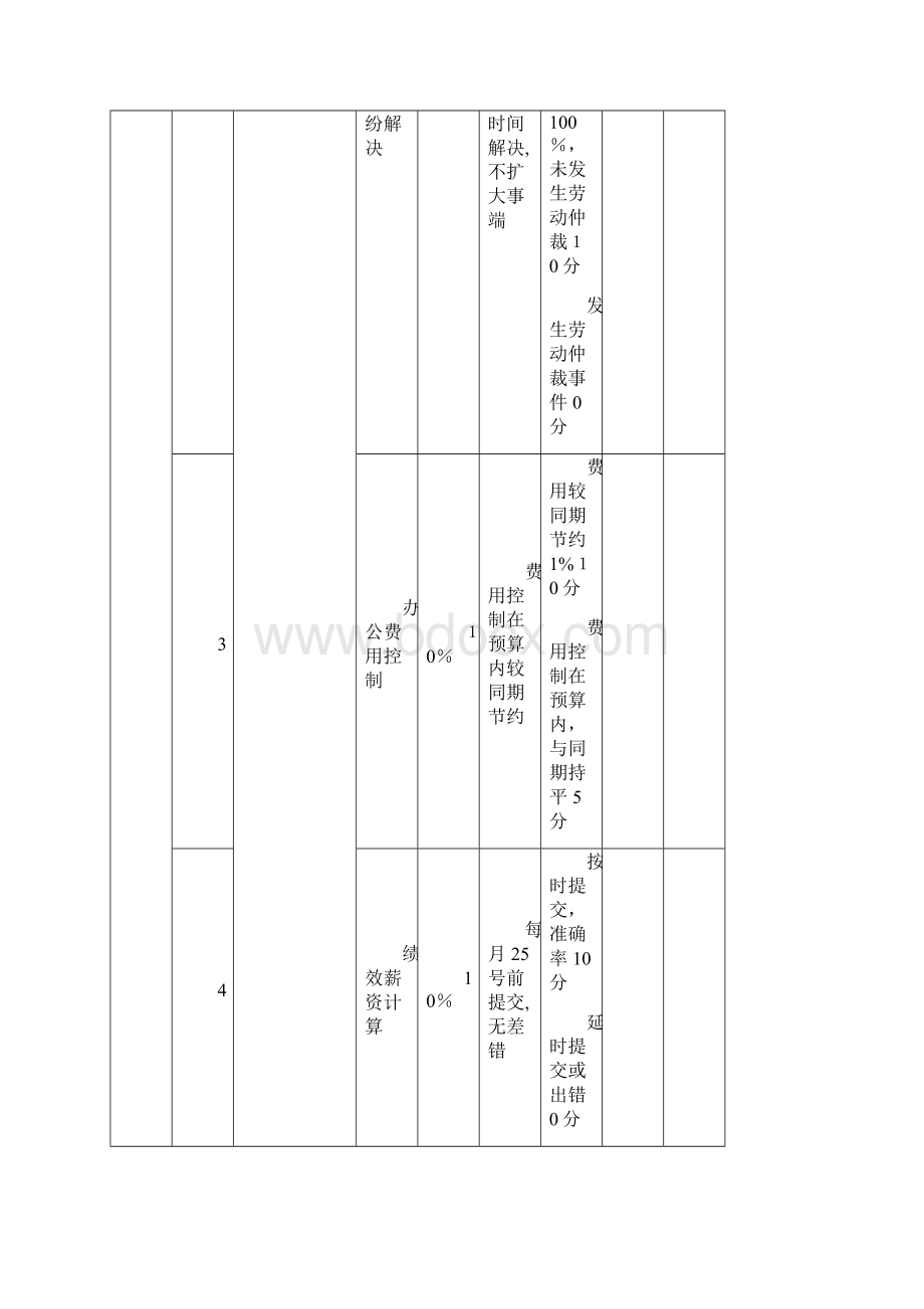 各部门绩效考核表格Word下载.docx_第2页