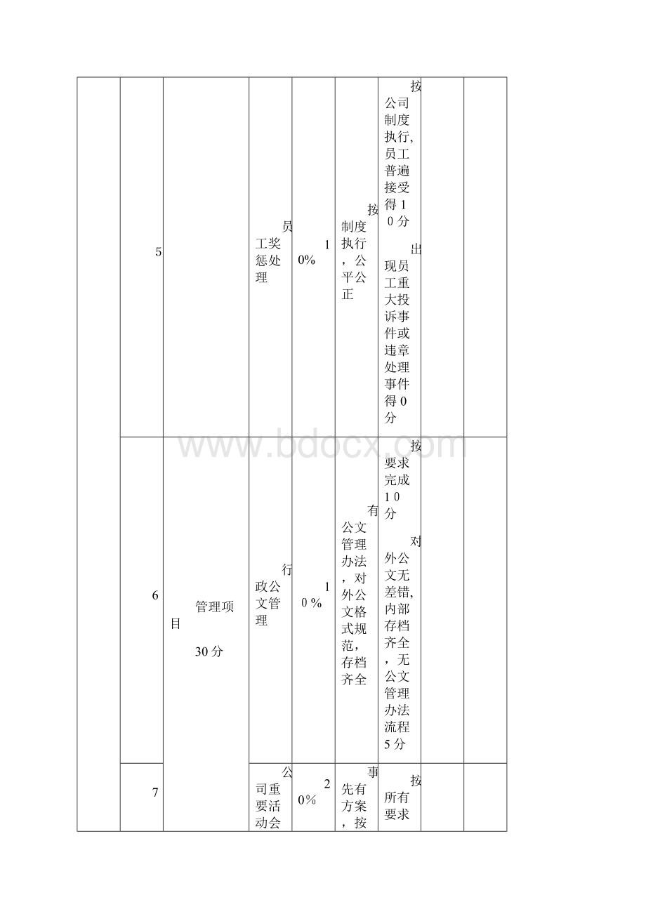 各部门绩效考核表格.docx_第3页