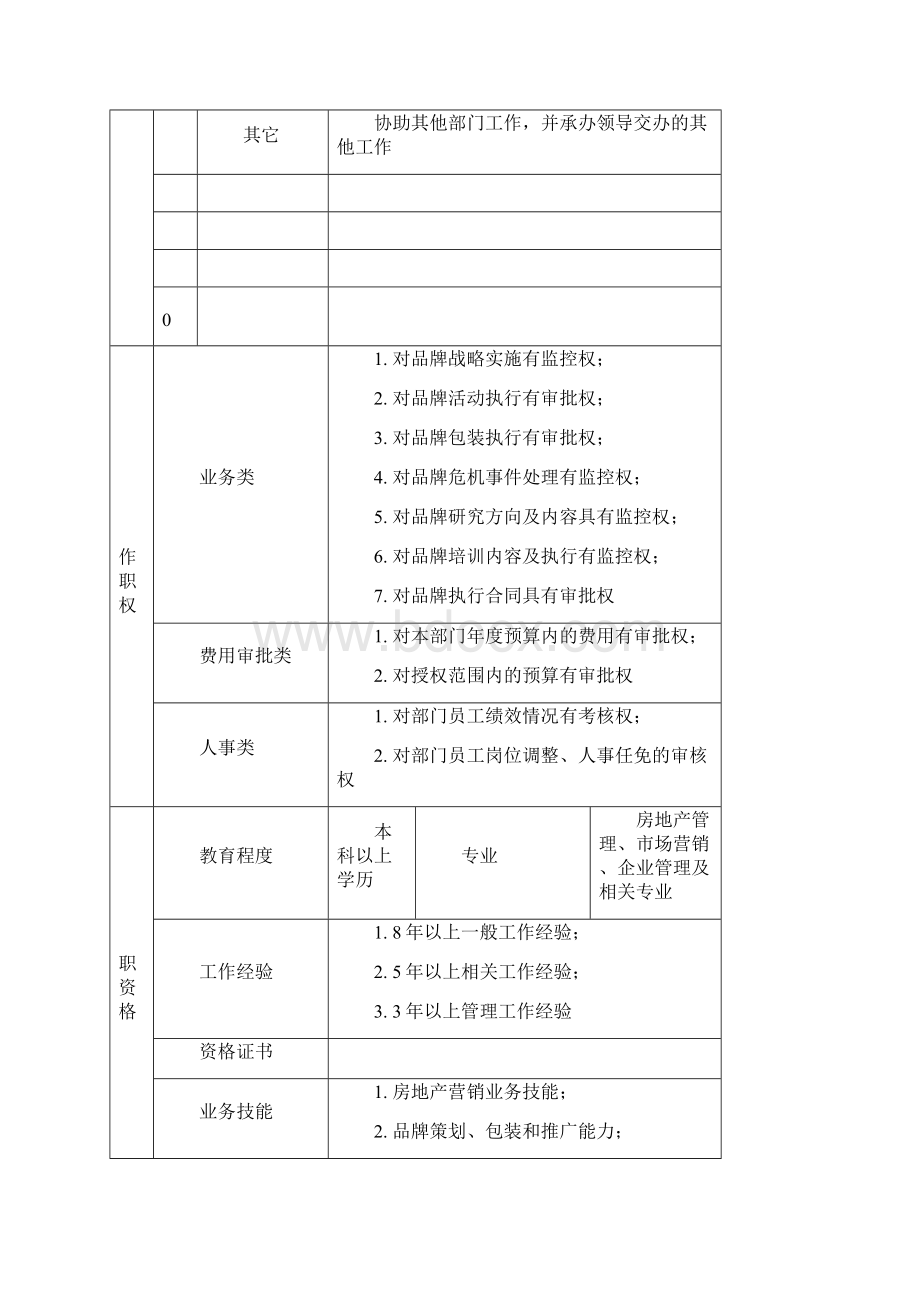 品牌发展部岗位说明书Word下载.docx_第3页