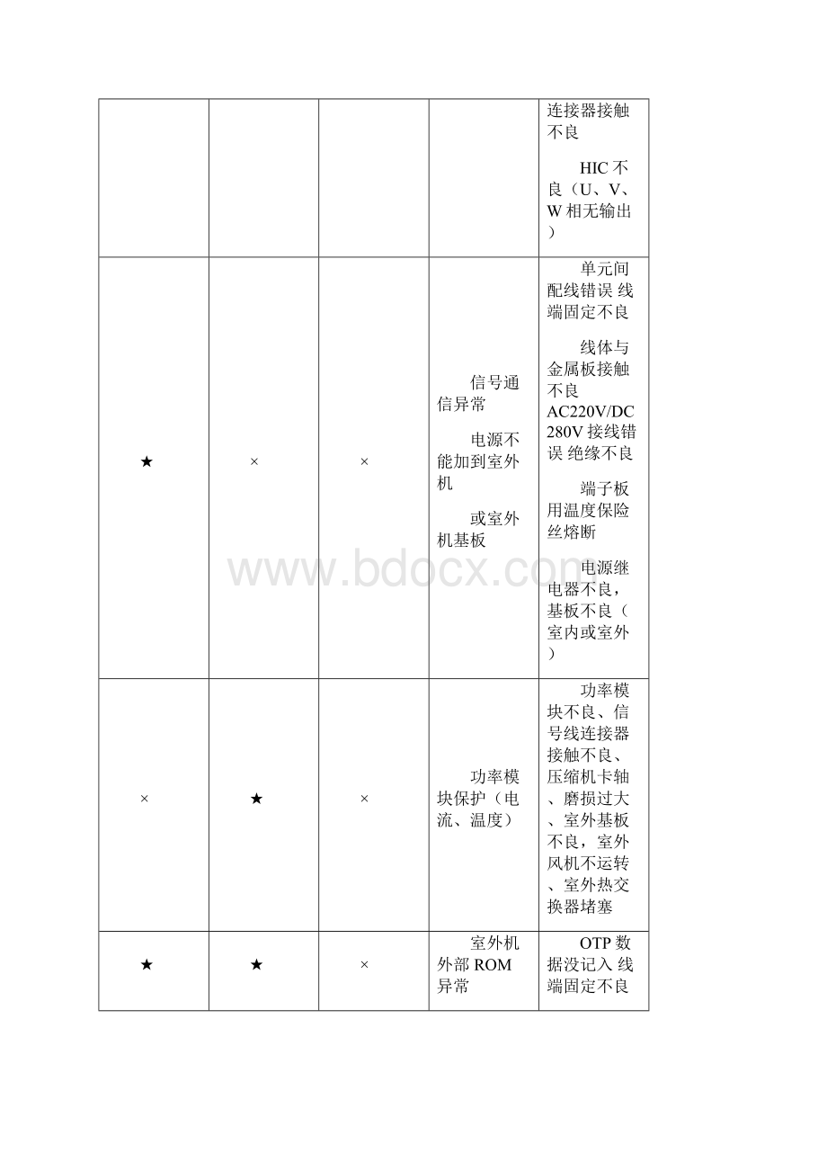 海信变频定变空调故障代码汇总.docx_第2页