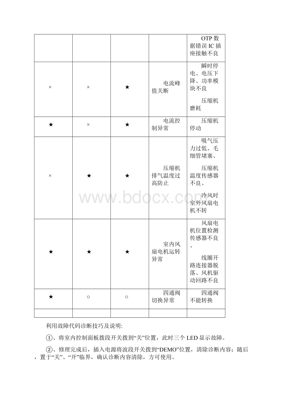 海信变频定变空调故障代码汇总.docx_第3页