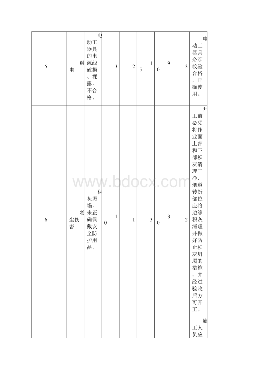 锅炉检修专业危险源清单及预防控制措施.docx_第3页