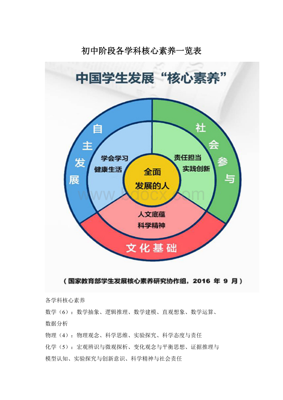 初中阶段各学科核心素养一览表.docx_第1页