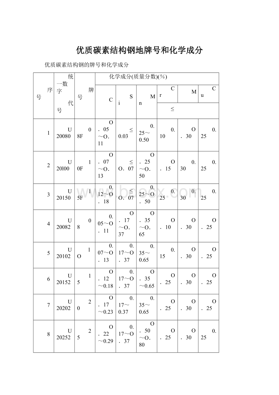 优质碳素结构钢地牌号和化学成分.docx