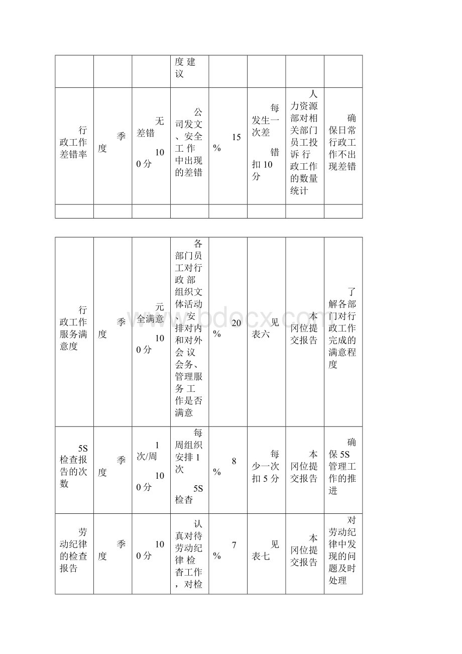 人力资源部岗位KPI指标.docx_第2页