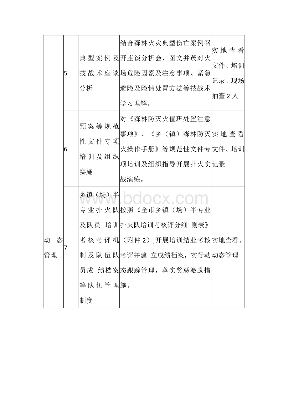 半专业扑火队培训专项行动督查表.docx_第2页