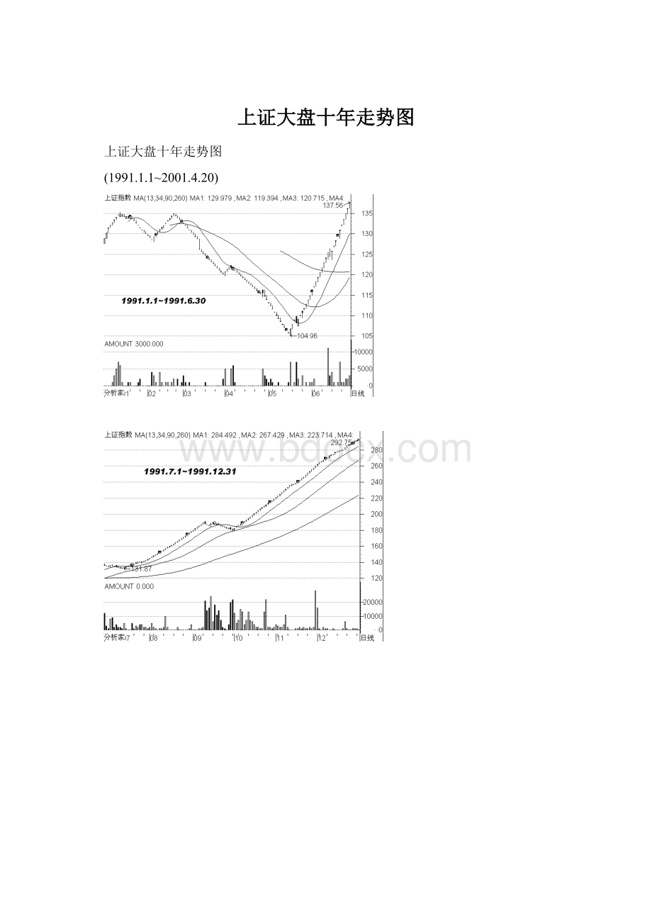 上证大盘十年走势图.docx