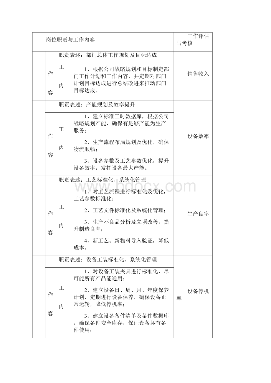 工程部工作职责详细Word文档下载推荐.docx_第3页