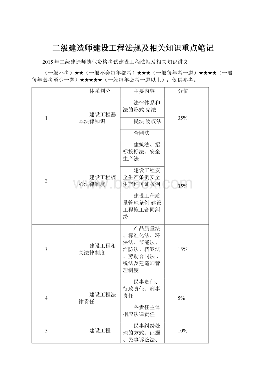 二级建造师建设工程法规及相关知识重点笔记Word文档下载推荐.docx