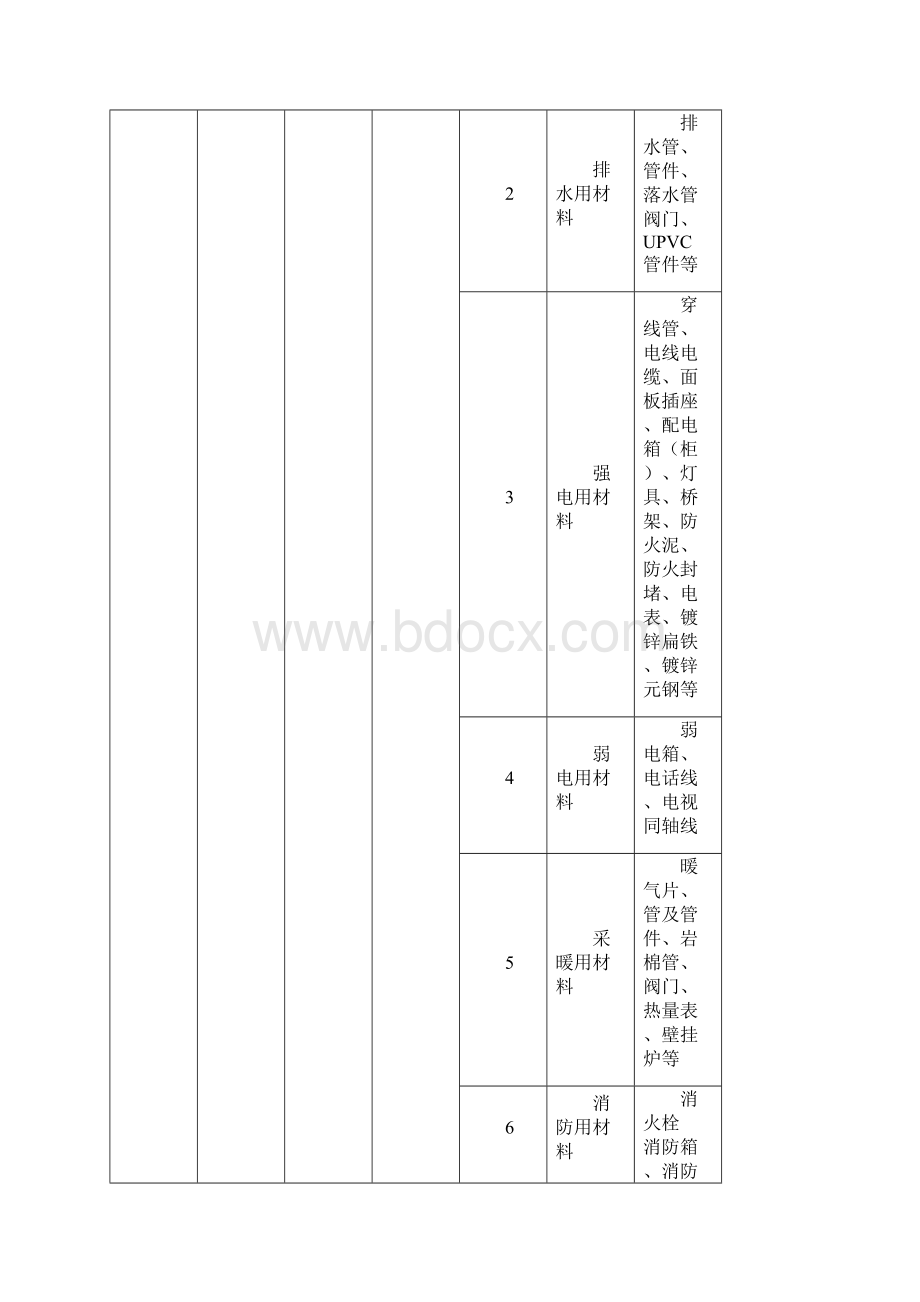 《材料管理办法》制度规范工作实用文档.docx_第3页