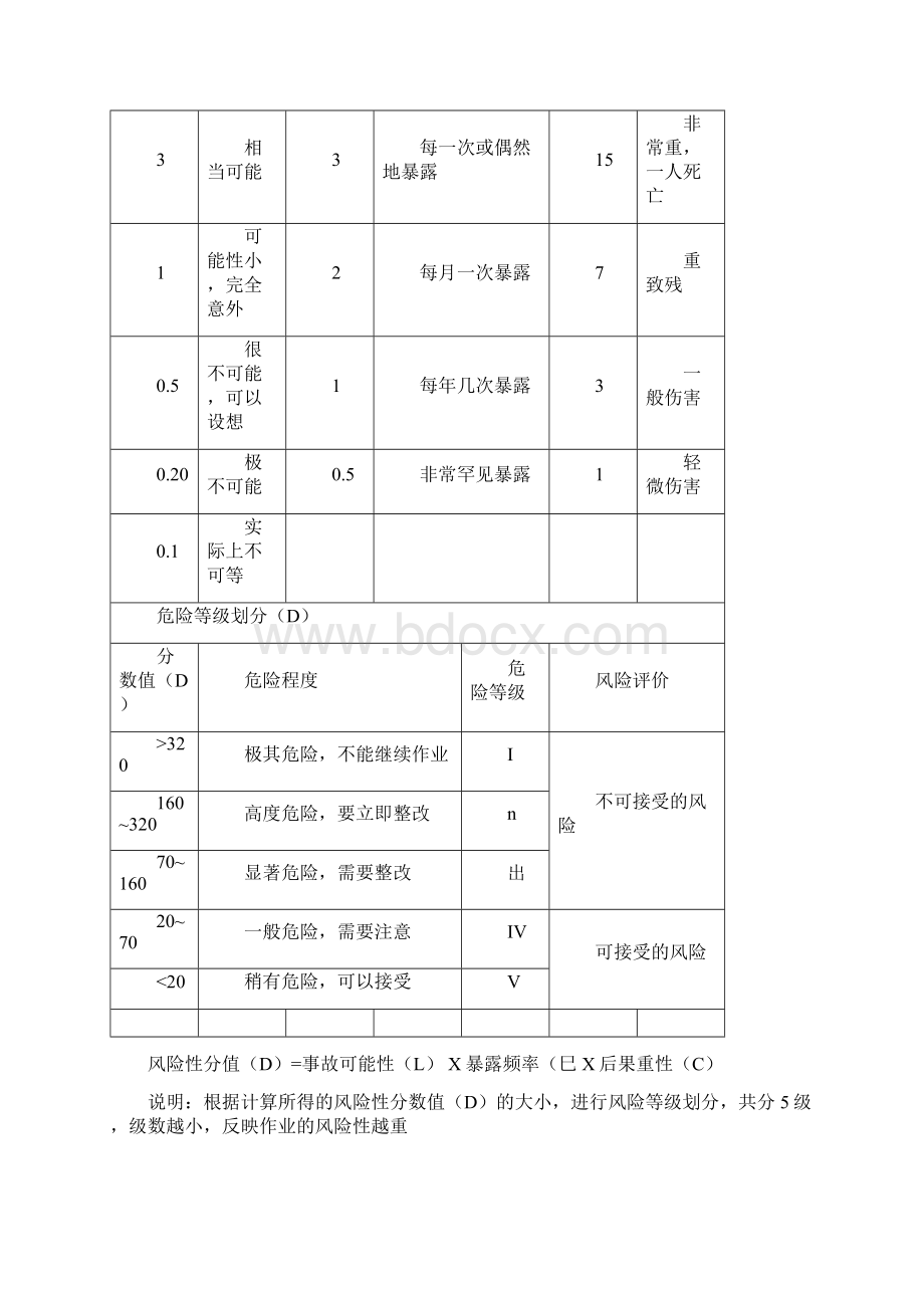 工程项目施工现场重要危险源辨识清单汇总.docx_第2页