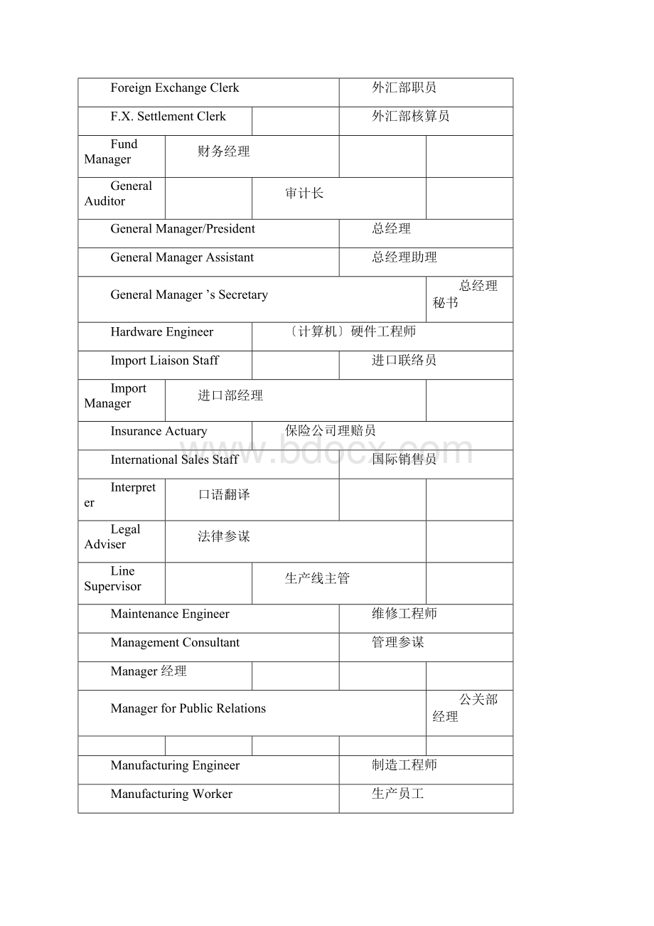 英文简历中常用的词汇Word文档下载推荐.docx_第3页