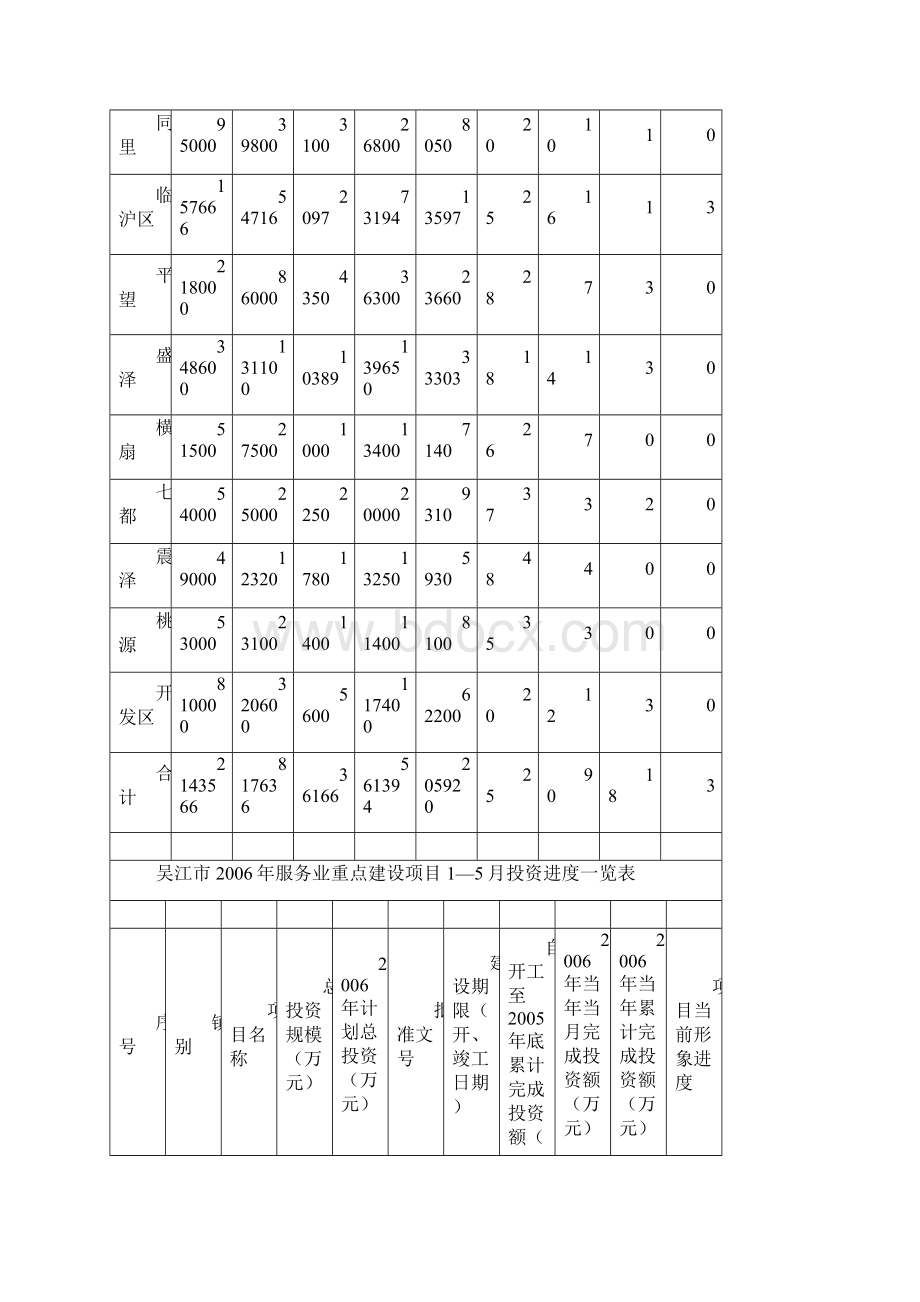 全市服务业重点项目建设进度.docx_第2页