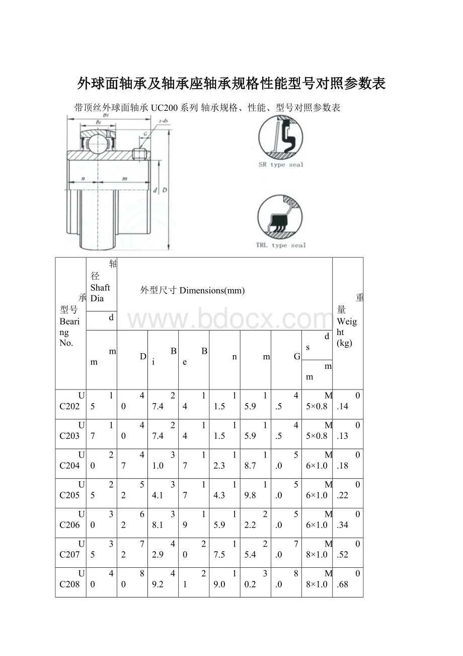 外球面轴承及轴承座轴承规格性能型号对照参数表Word格式文档下载.docx