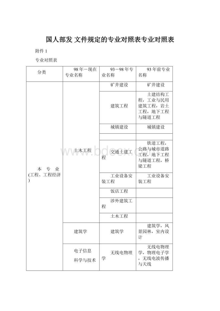 国人部发 文件规定的专业对照表专业对照表Word格式.docx